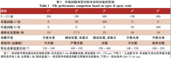 表1 环氧树脂对涂膜性能的影响