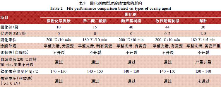 表2 固化剂对涂膜性能的影响