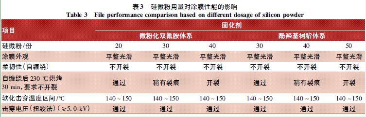 表3 硅微粉对涂膜性能的影响