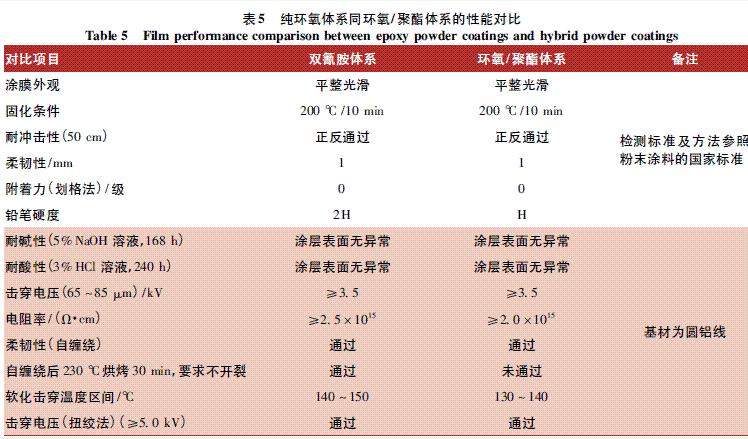 表5 纯环氧体系同环氧 聚酯体系的性能对比